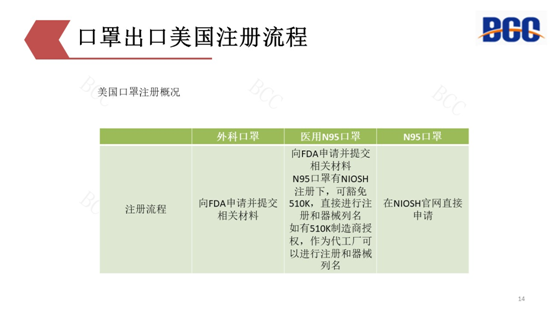 出口美國注冊流程