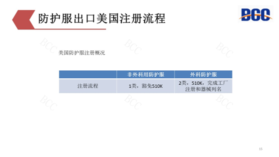 防護(hù)服出口美國注冊流程